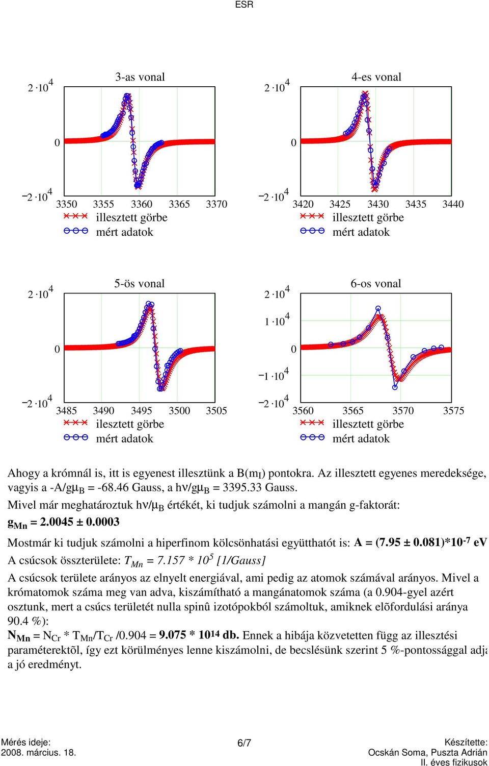 46 Gauss, a hν/gµ B = 3395.33 Gauss. Mivel már meghatároztuk hν/µ B értékét, ki tudjuk számolni a mangán g-faktorát: g Mn = 2.45 ±.