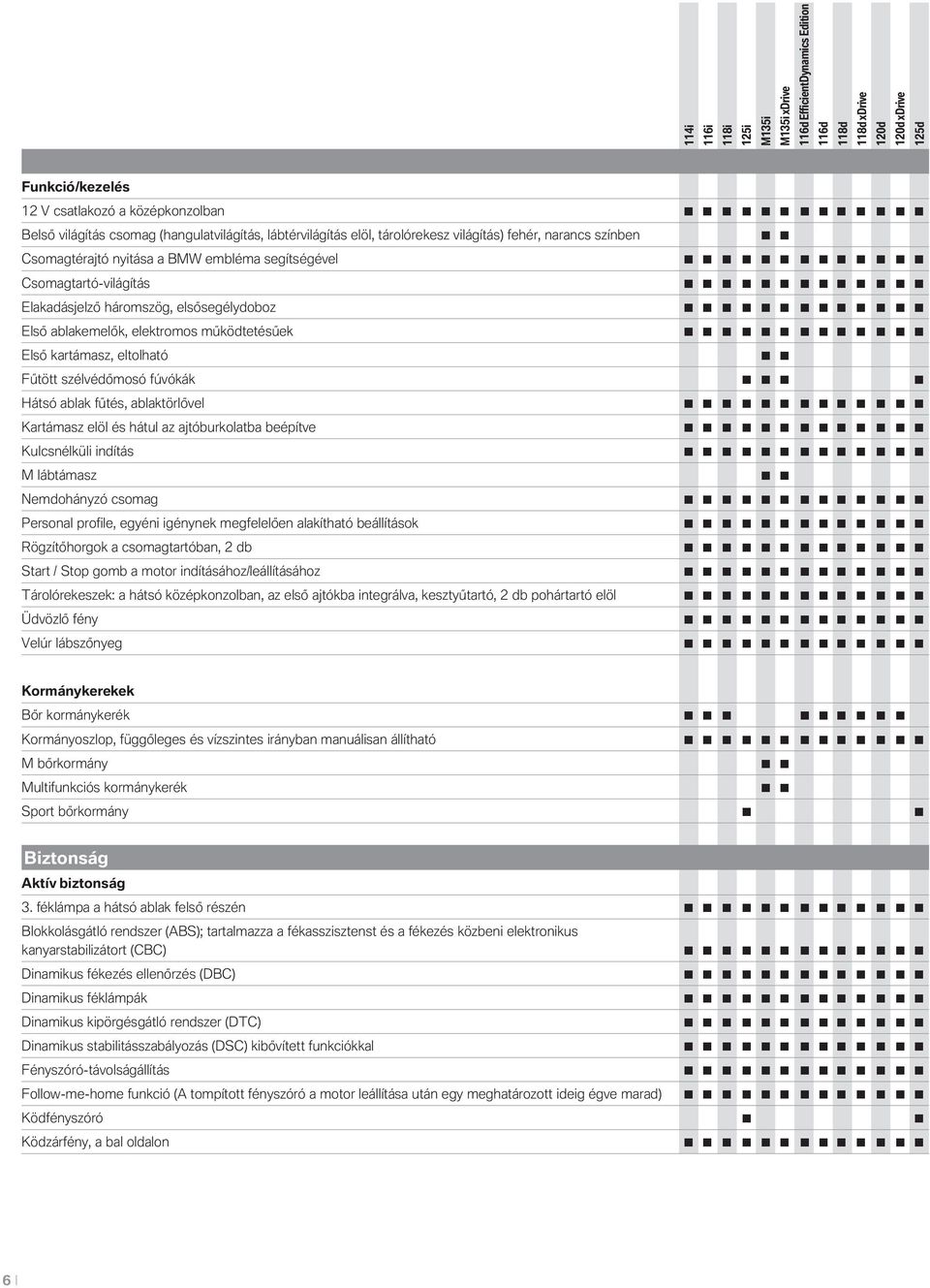 ablaktörlővel Kartámasz elöl és hátul az ajtóburkolatba beépítve Kulcsnélküli indítás M lábtámasz Nemdohányzó csomag Personal profile, egyéni igénynek megfelelően alakítható beállítások Rögzítőhorgok