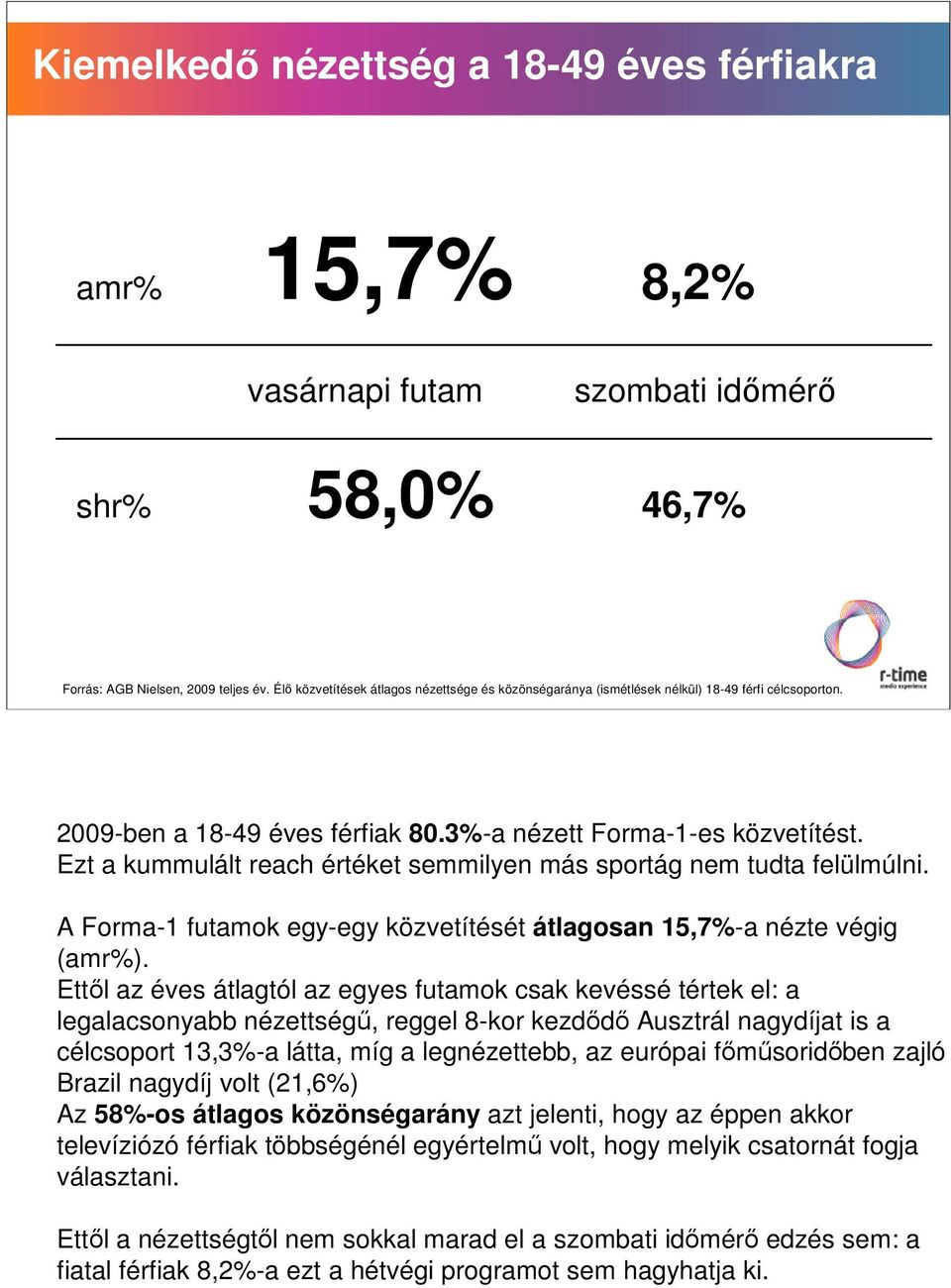 Ezt a kummulált reach értéket semmilyen más sportág nem tudta felülmúlni. A Forma-1 futamok egy-egy közvetítését átlagosan 15,7%-a nézte végig (amr%).