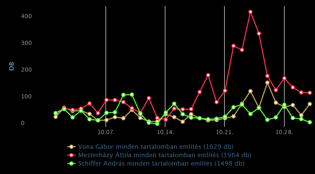 Mesterházy Attila eredményét tehát egyértelműen a bajai videó, illetve az október 23-ai fellépés befolyásolta.