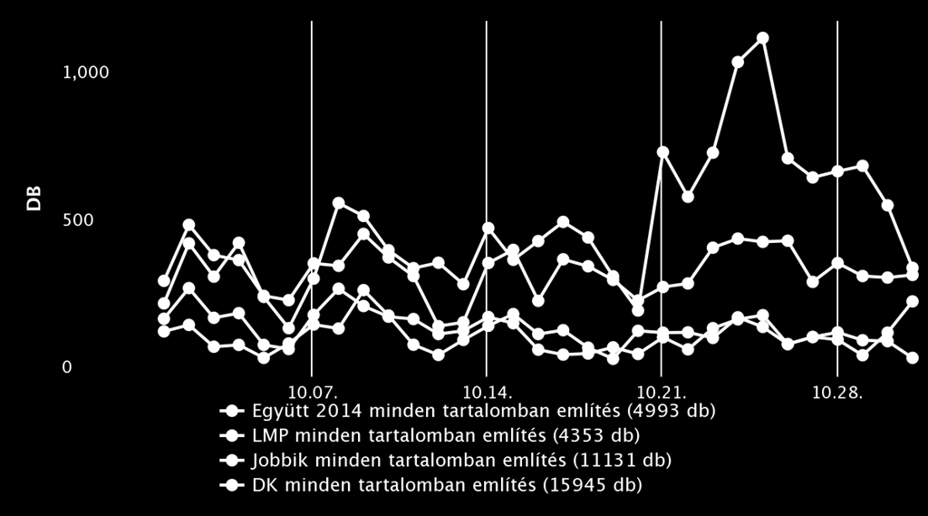 A Jobbik annak ellenére, hogy nem tudott azonnali véleményárfolyam javulást elérni, az imázskampánnyal az interneten sikerült viszonylag stabilizálnia a napi szintű említésgyakoriságát.