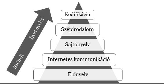 A kölcsönszavak meghonosodási folyamata A különböző nyelvhasználati színtereken jelentkező másod- és államnyelvi hatások, valamint az azok nyomán meghonosodott kölcsönszavak megfigyelése révén