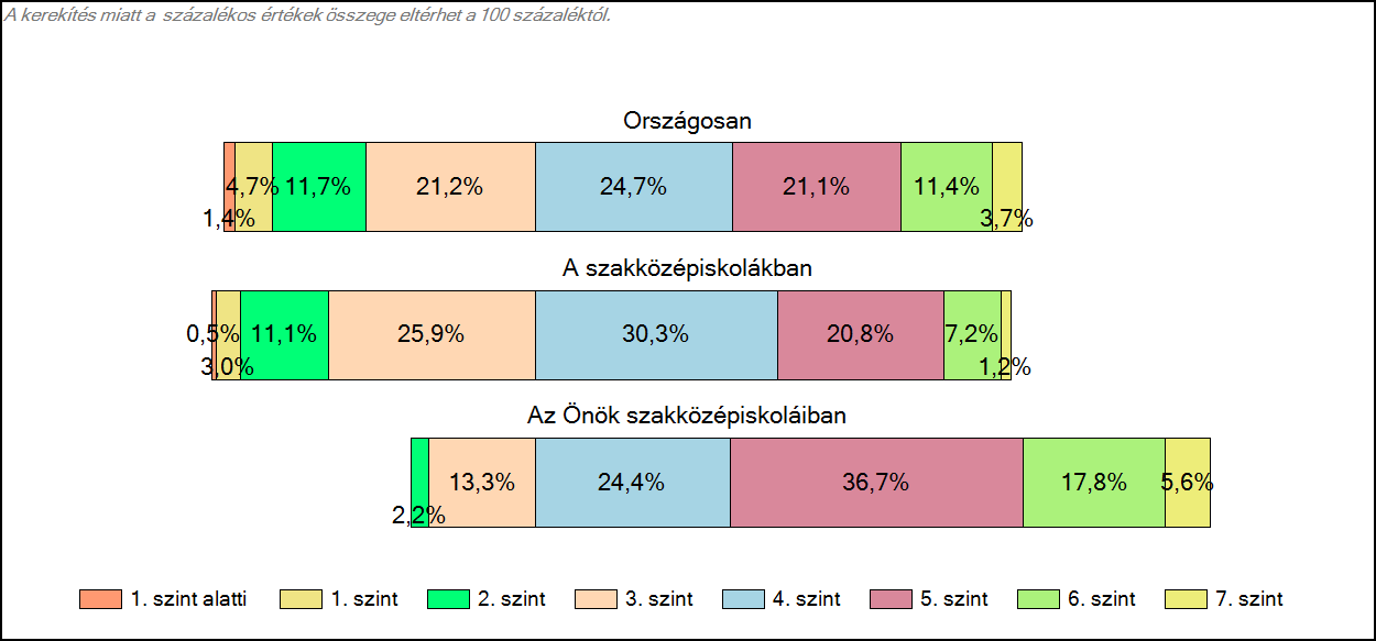 1c Képességeloszlás Az országos eloszlás, valamint a tanulók eredményei a szakközépiskolákban és az Önök