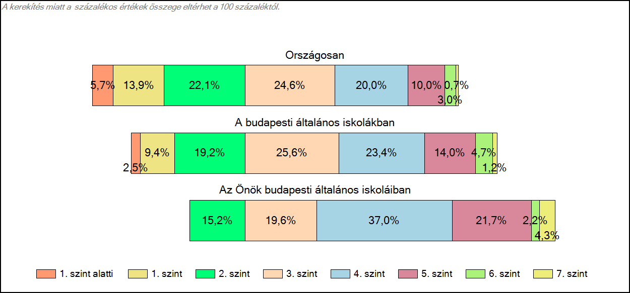 1c Képességeloszlás Az országos eloszlás, valamint a tanulók eredményei a budapesti általános iskolákban és az Önök