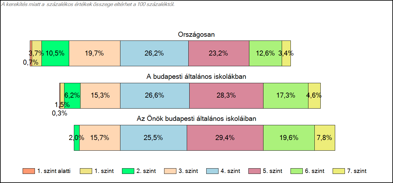 1c Képességeloszlás Az országos eloszlás, valamint a tanulók eredményei a budapesti általános iskolákban és az Önök