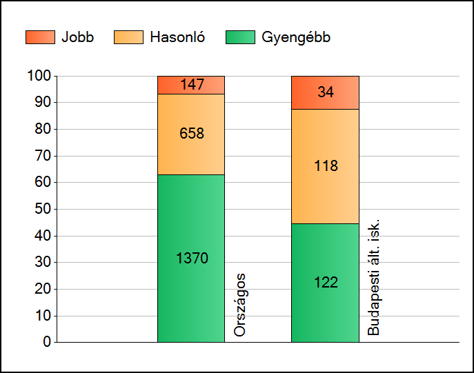 1a Átlageredmények Az intézmények átlageredményeinek összehasonlítása Matematika A szignifikánsan jobban, hasonlóan, illetve gyengébben teljesítő intézmények száma és aránya (%) A tanulók