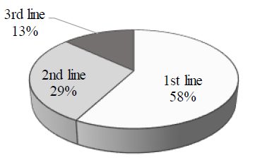 13. ábra EGFR klasszikus mutációval rendelkező betegeink EGFR-TKI kezelése (N=38) 14.