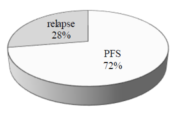 15. ábra Klasszikus EGFR mutáns betegeink EGFR TKI kezelésre adott terápiás válasza (N=35) Egy beteg teljes remisszióval válaszolt; részleges válasz és stabil állapot 16 és 13 esetben volt