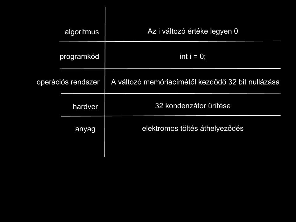 12. ábra. Egy értékadás különféle szintjei 3. az operációs rendszer és gépi kód szintje. 4. a hardver szintje 5.