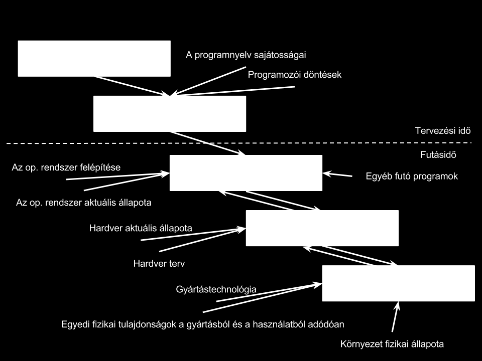 13. ábra. A számítás vizsgálati szintjei és a különféle meghatározó tényez k. vezérl rendszer esetében is el állhatnak teljesen váratlan input-kombinációk. 86 4.1.3. Evolúciós eljárások, a számítások egyik legfejlettebb típusa A számítás szintjei közötti interakciók szemléltetéséhez kiválóak az evolúciós algoritmusok.