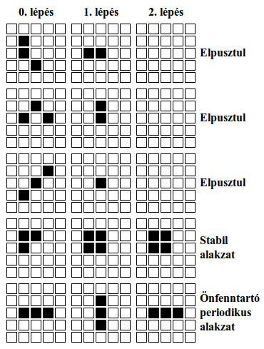 14. ábra. Game Of Life alakzatok. Az eredeti Science cikk alapján. 4. Nem térnek vissza egy olyan állapotba, amelyben már voltak, azaz nem kerülnek végtelen ciklusba.