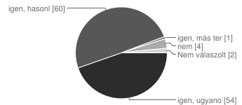 MELLÉKLET 2. diagram: Szakmai tapasztalat fontossága nem vezetői és vezetői pozíciókban 2. diagram: Importance of professional experience management and non-management positions 1.