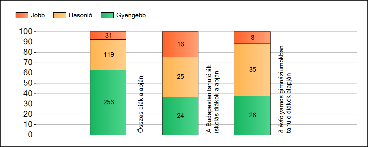 1a Átlageredmények A fenntartók átlageredményeinek összehasonlítása Szövegértés Az Önökhöz képest szignifikánsan jobban, hasonlóan, illetve gyengébben teljesítő fenntartók száma és aránya (%)