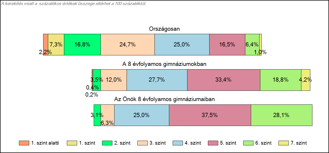 1c Képességeloszlás Az országos eloszlás, valamint a tanulók eredményei a 8 évfolyamos gimnáziumokban és az Önök 8