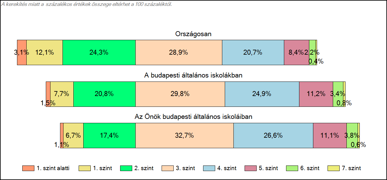 1c Képességeloszlás Az országos eloszlás, valamint a tanulók eredményei a budapesti általános iskolákban és az Önök