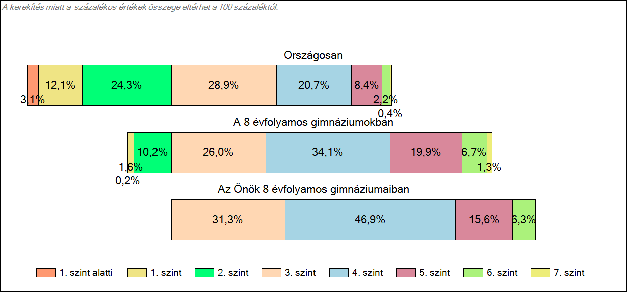 1c Képességeloszlás Az országos eloszlás, valamint a tanulók eredményei a 8 évfolyamos gimnáziumokban és az Önök 8