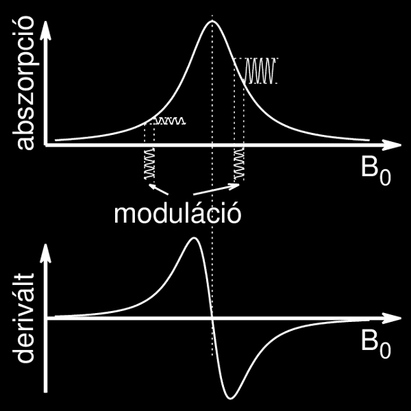 7. ábra. Derivált ESR-jelalak létrejötte a lock in letapogatás miatt. Mi a Bohr-magneton? Nagyobb vagy kisebb a proton mágneses momentuma az elektronénál? Hányszor?