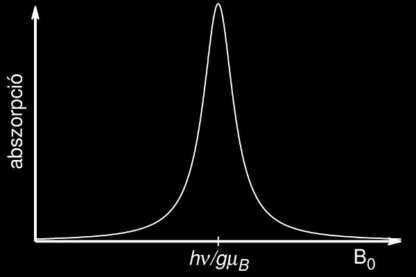 2. ábra. ESR abszorpciós-görbe. történik. A mikrohullámú térből való időegység alatti nettó energiafelvételt a szintek populációja határozza meg: de dt = (N 1 N 2 ) P hν.