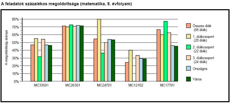 Néhány feladat százalékos megoldottsága