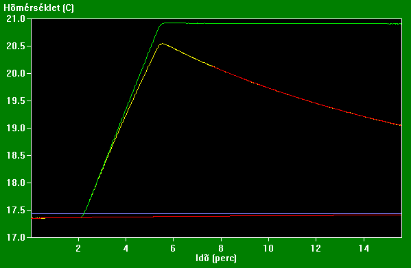 A második módszerrel: T m = T = 20.9 ± 0.02 C, c T m = Q v(t T k ) m T m T k = 987.48 ± 93.88 c T m = 93.88 kg K. kg K, 3. ábra.