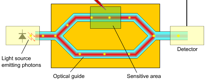 MACH-ZEHNDER INTERFEROMÉTER Optikai úthossz L = L 1 L 2 Két egymódusú üvegszálból áll, az egyik ága a referencia a másik az érzékelő.
