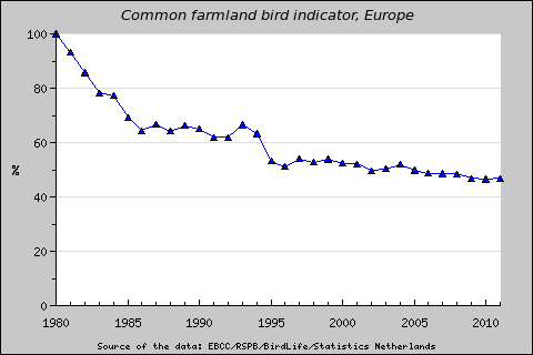 Farmland Bird Indicator (FBI) RSPB/EBCC/BirdLife//Statistics Netherland Széleskörű alkalmazás: Biodiversity indicators for EU s Structural Indicator Indicators of Sustainable Development of the