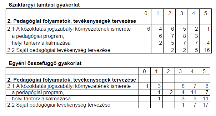 Pedagógiai folyamatok, tevékenységek tervezése A második kompetencia területben az indikátorlista alapján - a következők értékelése történik: A célok tudatosítása.