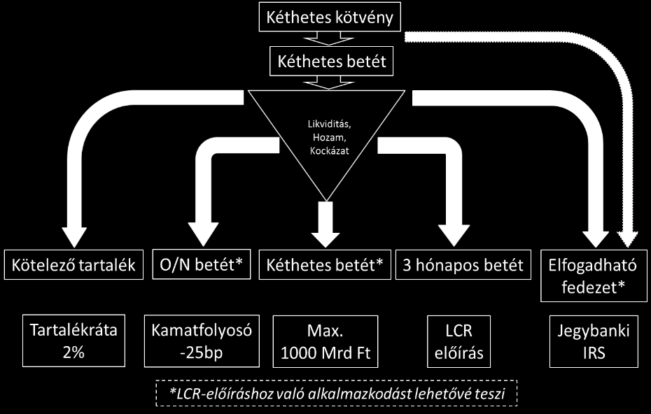 Kolozsi Pál Péter Novák Zsuzsanna 2. ábra: Az eszköztár átalakításához kapcsolódó banki alkalmazkodás lehetséges csatornái. 27 4.2.1.
