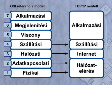 OSI és TCP/IP