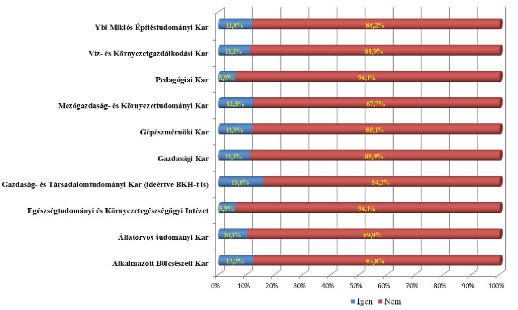 korábban megszerzett képesítést illetően. Melyik képzési formában szerezte a főiskolai/egyetemi diplomáját?