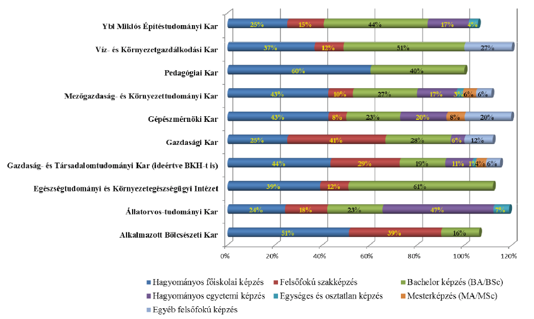 A párhuzamos képzés nem elterjedt az intézményben. Összességében 10-15% között mozog, de a karok között ebben a tekintetben nincs szignifikáns eltérés.