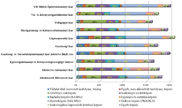 formát a Gazdaság- és Társadalomtudományi ságiéinak pedig 17%-a választotta. A Kar hallgatóinak 28%-a, a többi kar esetében ez az arány 4-13% Gépészmérnökiéinek 25%-a, a Gazda- között alakult.