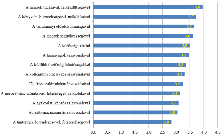 A hallgatók elégedettsége A hallgatói elégedettség mérése ötfokú Likert skála alkalmazásával történt. Egyes érték a teljes elégedetlenséget, míg az ötös érték a teljes elégedettséget fejezi ki.