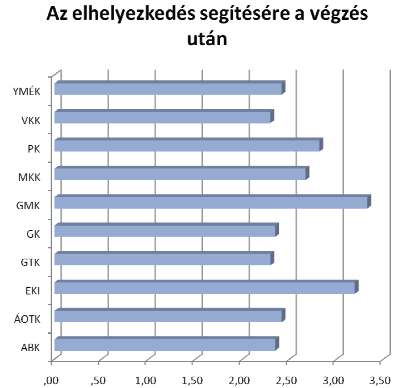 Ybl Miklós Építéstudományi Kar érte el. A hallgatók segítése a munkaerőpiaci elhelyezkedésben nem kifejezetten előírt intézményi kötelezettség.