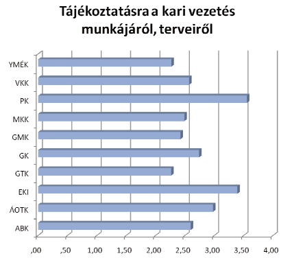 A kari vezetés munkájáról és a karokra vonatkozó tervekről szóló tájékoztatást a hallgatók igen negatívan ítélték meg. Az osztályzatok az elégséges és a közepes között mozogtak.