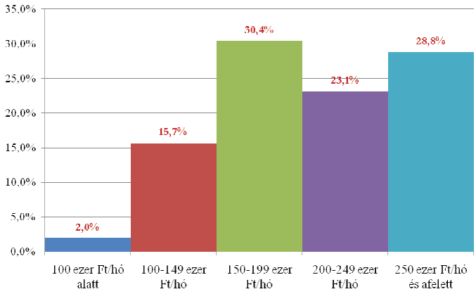 Egy kezdő diplomás fizetését a hallgatók relatív többsége a saját területén szinte egységesen 100 és 150 ezer forint közötti összegre becsülte.