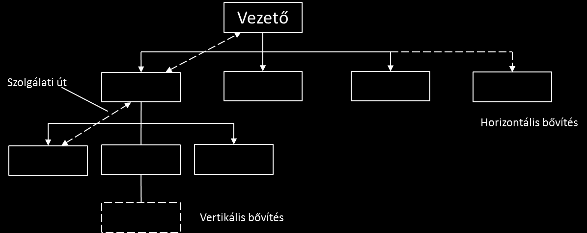Lineáris egyszerű jól áttekinthető egyértelmű alá- és fölérendeltségi viszonyok jól nyomon lehet követni a kiadott utasítások teljesítésének alakulását, az elért