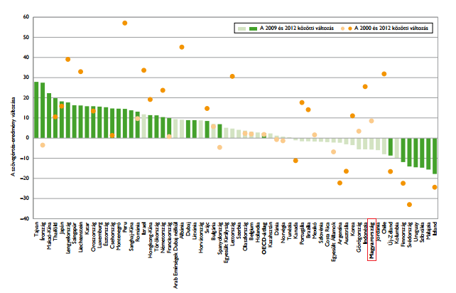1. ábra. A szövegértés-eredmények változása 2009 és 2012 között, valamint 2000 és 2012 között (Megjegyzés: A statisztikailag szignifikáns eltérést sötétebb árnyalat jelzi.