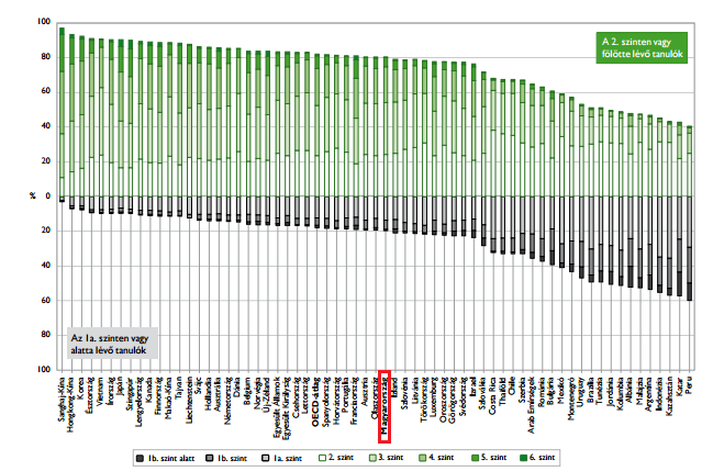 2. ábra. A diákok képességszint szerinti megoszlása a szövegértés területén (Forrás: OECD, PISA 2012 database, Table I.4.1a. alapján: Balázsi és mtsai, 2013. 44. o.