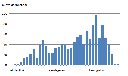 110 Jáger László Puskás Lajos 2. ábra: Inkoherencia a mintavételben A 2. ábra alapján a minta mintegy 90 százaléka a kritikusnak tekinthető 10 érték alatt marad (válaszadási minta pl.