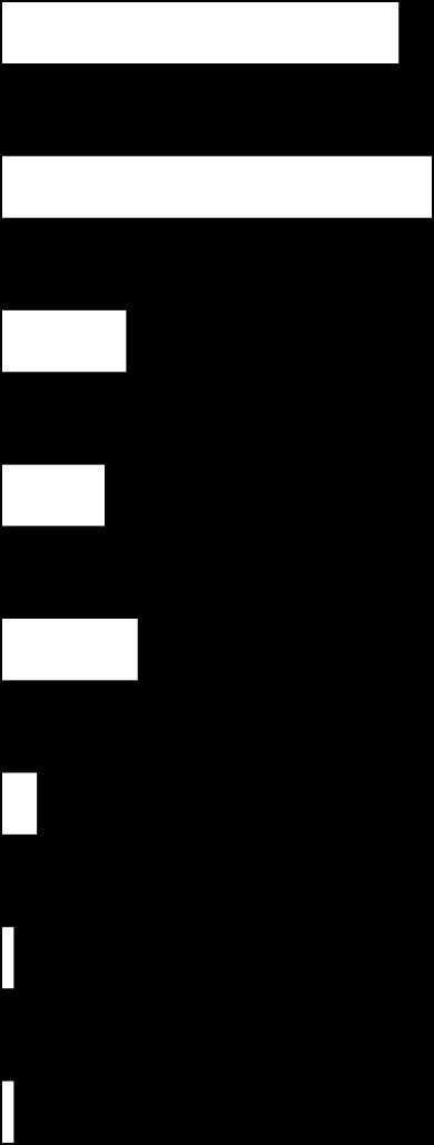 Arra a kérdésre, hogy a fenti ábrán olvasható módszerek közül melyik bizonyult a legeredményesebbnek, a ZSKF-esek ugyanazt a sorrendet jelölték meg, mint ami az II.1.3. ábrán látható.