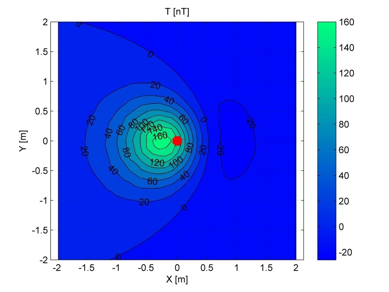 Dipól mágneses tere z = 1 km x = 0 km, y = 0 km m d =