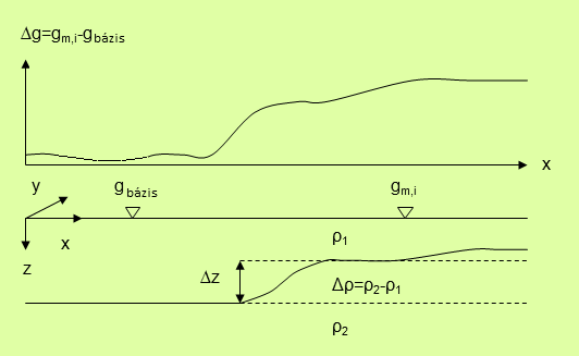 A gravitációs mérés A mért mennyiség a felszínen és a vízen (z=0), vagy a levegőben és az űrben (z=-h) g z (x,y,z) [mgal] Ha g m,i >g bázis akkor Δ>0 2 > 1 Ha g m,i <g bázis akkor Δ<0 2 <