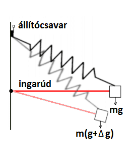 koefficiens [mgal/skálaleolvasás] *