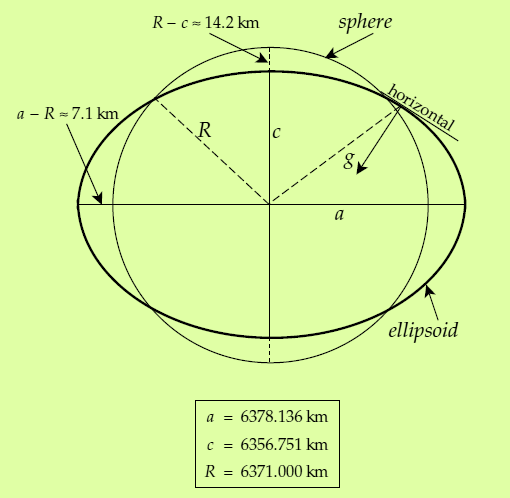 A normál korrekció g(φ) = g 0 (1 + k 1 sin 2 φ + k 2 sin 2 2φ) - Φ: a mérés helyének szélességi koordinátája -