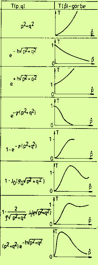 Gravitációs szűrő karakterisztikák A hullámszám a λ hullámhosszal kifejezve (s: állomástávolság) p 2π λ /s x, q 2π λ /s y A gravitációs szűrőmátrix
