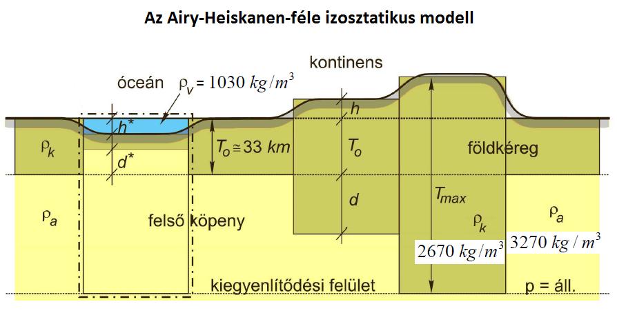 Regionális Bouger anomáliák Izosztatikus korrekció: a