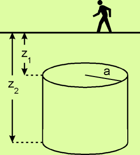 A vertikális henger modell A ható vertikális irányban végtelen kiterjedésű Pl. magma intrúzió, dyke stb.