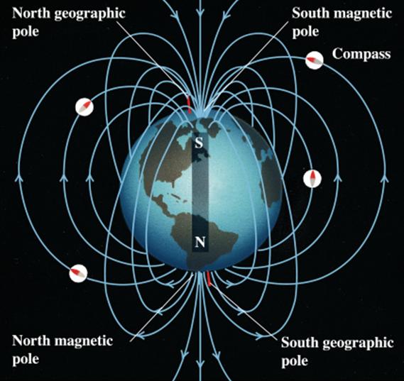 A Föld mágneses tere A geomágneses tér forrásai - Folyékony külső mag (B m ), dinamó elv és magnetohidrodinamika, a tér 95%, szekuláris változások - A földkéreg kőzetei (B c ), időben konstansnak