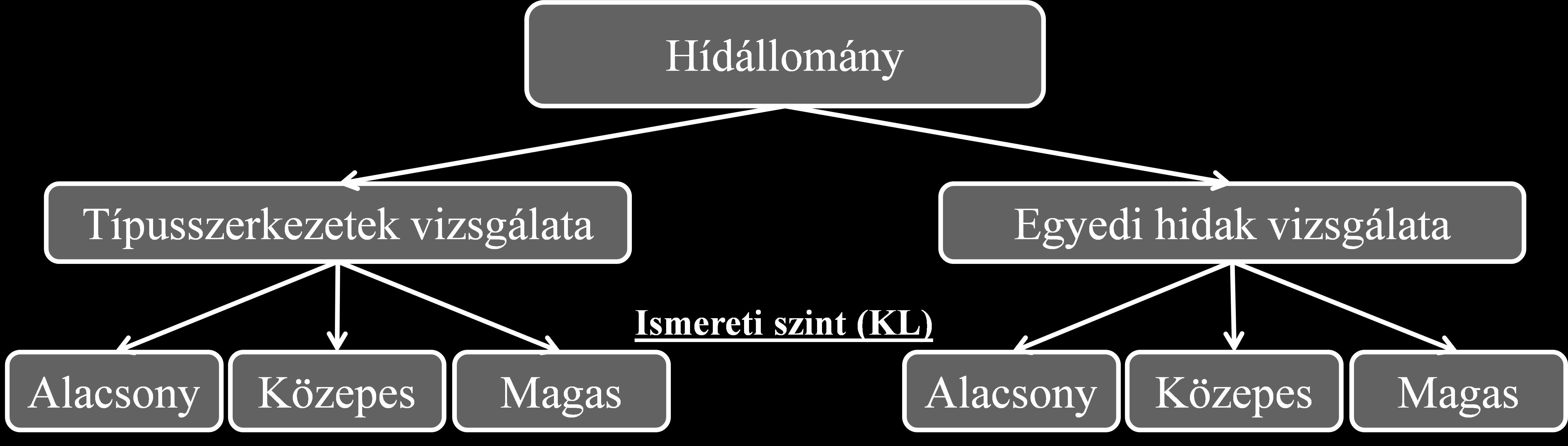 A 3. ábrán bemutatott megközelítési módok egyikére példa az USA keleti államaiban elvégzett átfogó vizsgálat (Nielson 2005), ahol típushidak törékenységi görbéit állították elő az EHR-hez hasonló